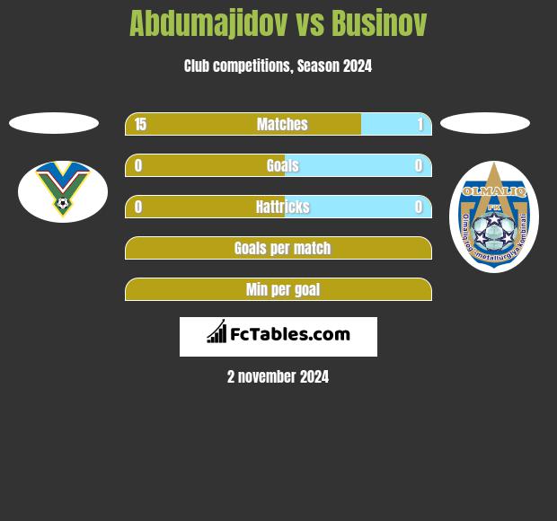 Abdumajidov vs Businov h2h player stats