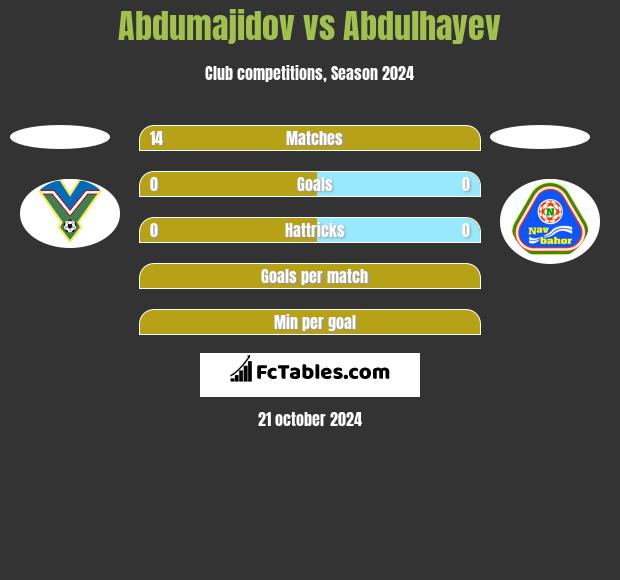 Abdumajidov vs Abdulhayev h2h player stats