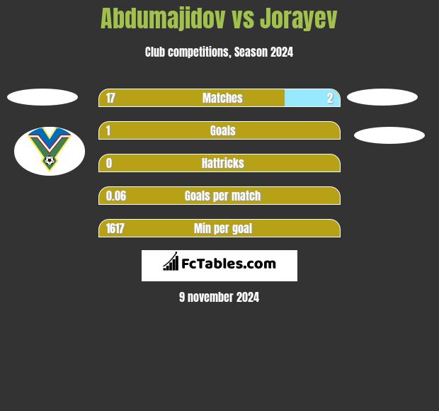 Abdumajidov vs Jorayev h2h player stats