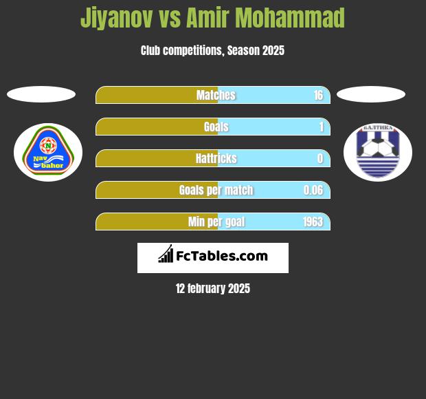 Jiyanov vs Amir Mohammad h2h player stats