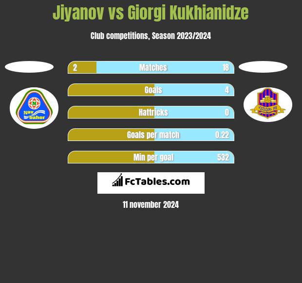 Jiyanov vs Giorgi Kukhianidze h2h player stats