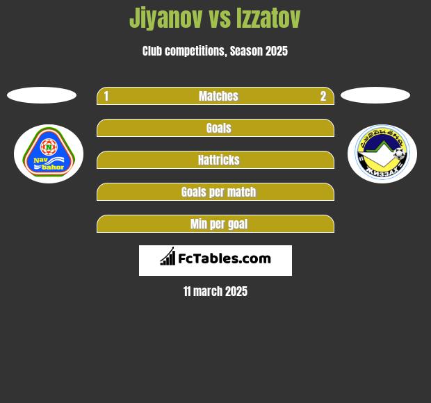 Jiyanov vs Izzatov h2h player stats