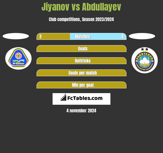 Jiyanov vs Abdullayev h2h player stats