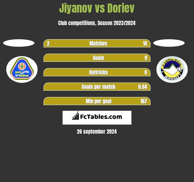 Jiyanov vs Doriev h2h player stats