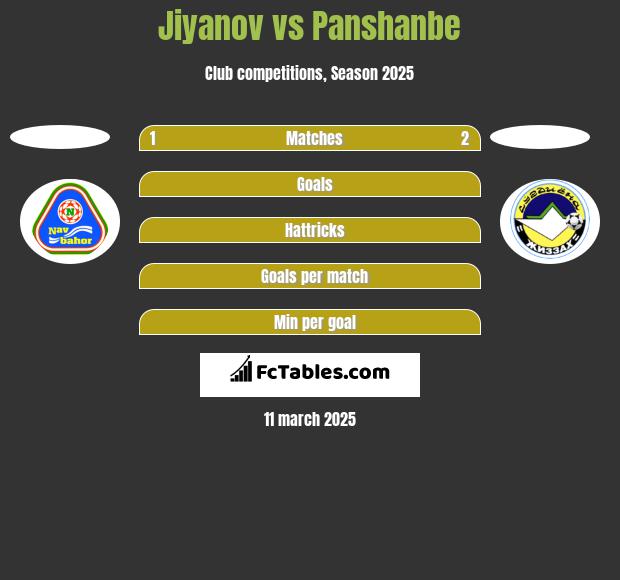 Jiyanov vs Panshanbe h2h player stats