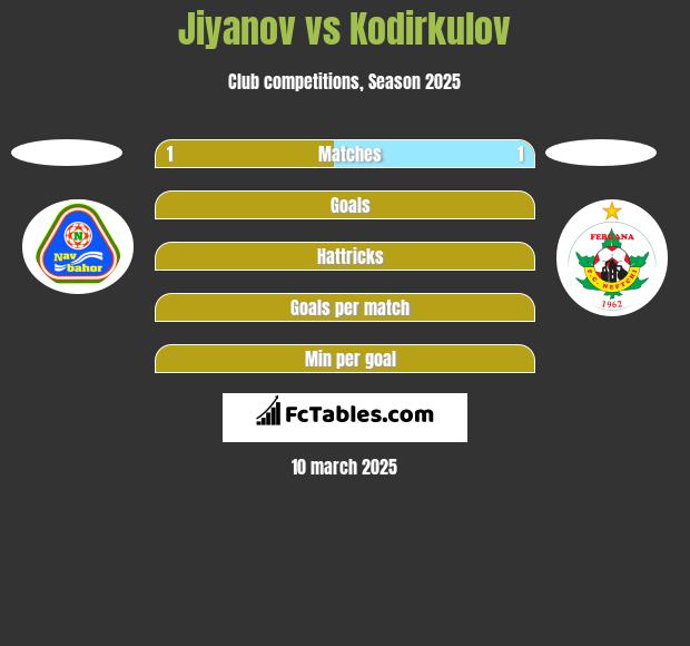 Jiyanov vs Kodirkulov h2h player stats