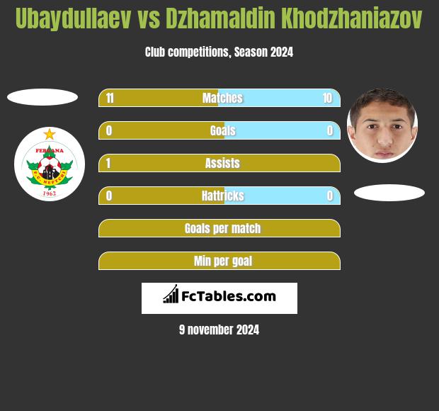 Ubaydullaev vs Dzhamaldin Khodzhaniazov h2h player stats