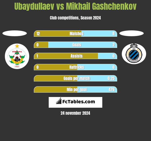 Ubaydullaev vs Mikhail Gashchenkov h2h player stats