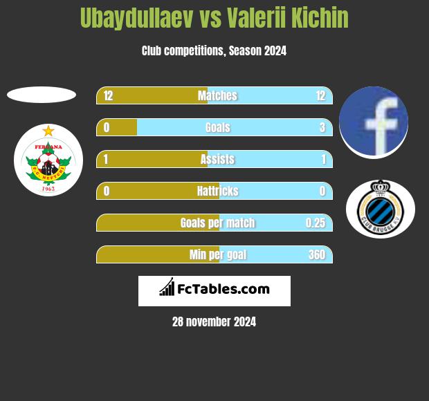 Ubaydullaev vs Valerii Kichin h2h player stats