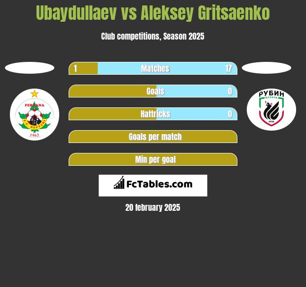 Ubaydullaev vs Aleksey Gritsaenko h2h player stats