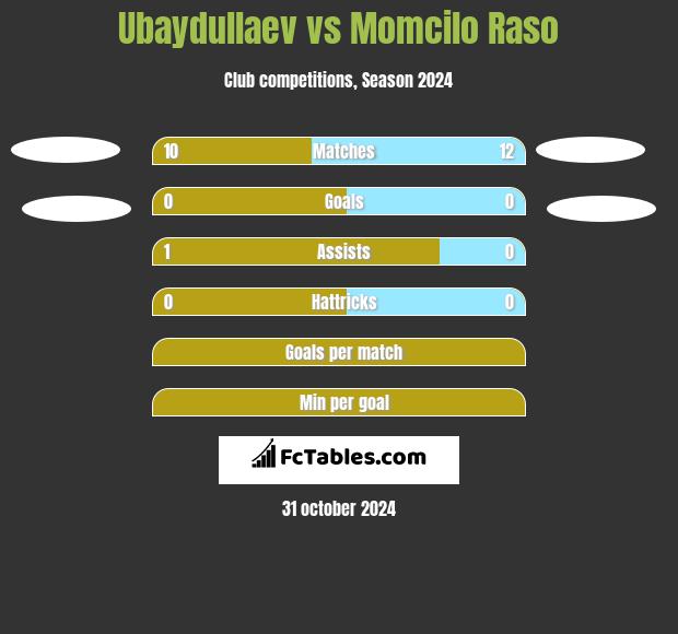 Ubaydullaev vs Momcilo Raso h2h player stats