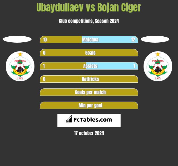 Ubaydullaev vs Bojan Ciger h2h player stats