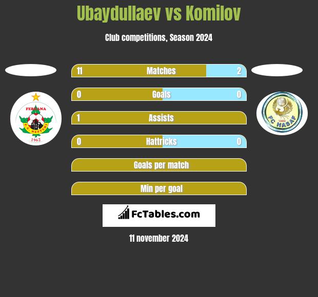 Ubaydullaev vs Komilov h2h player stats