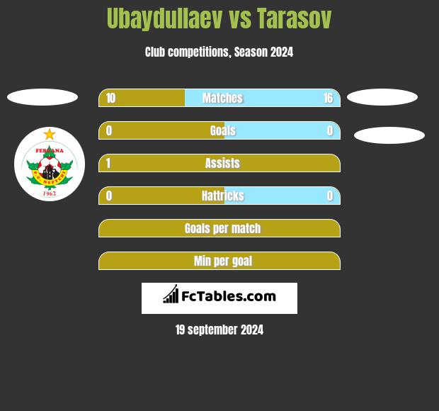 Ubaydullaev vs Tarasov h2h player stats