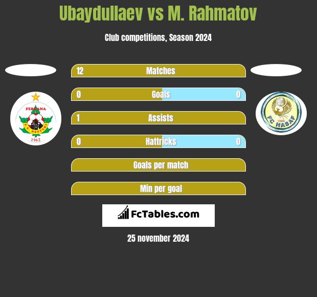 Ubaydullaev vs M. Rahmatov h2h player stats