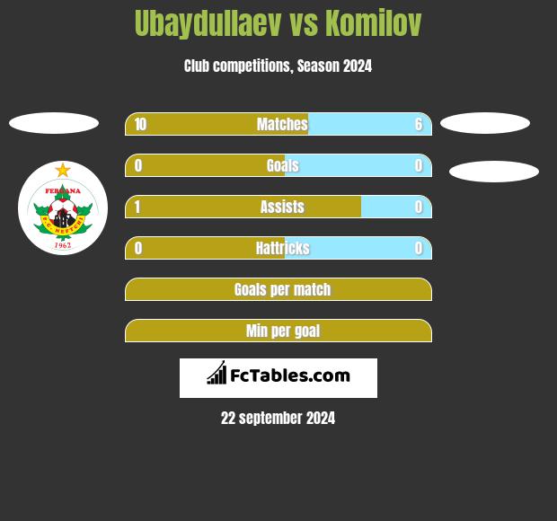 Ubaydullaev vs Komilov h2h player stats