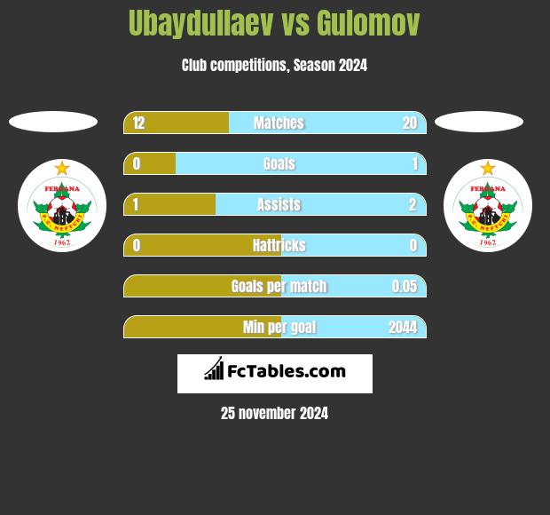 Ubaydullaev vs Gulomov h2h player stats