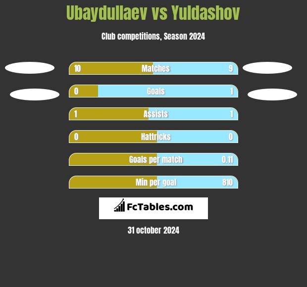 Ubaydullaev vs Yuldashov h2h player stats