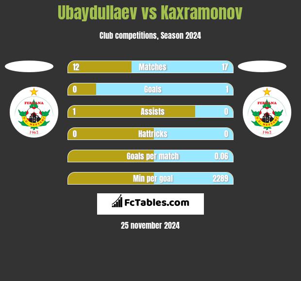 Ubaydullaev vs Kaxramonov h2h player stats