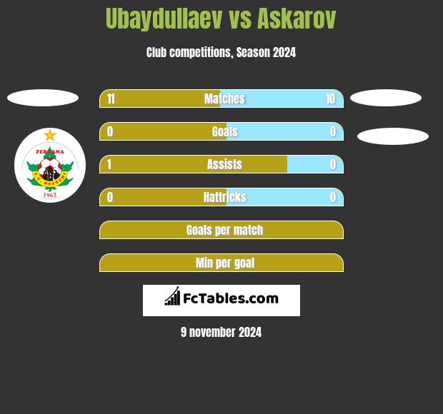 Ubaydullaev vs Askarov h2h player stats