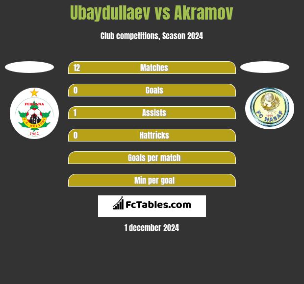 Ubaydullaev vs Akramov h2h player stats