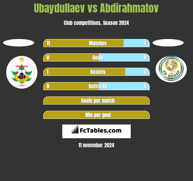 Ubaydullaev vs Abdirahmatov h2h player stats