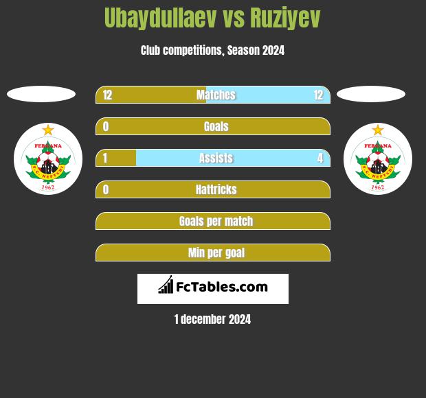 Ubaydullaev vs Ruziyev h2h player stats