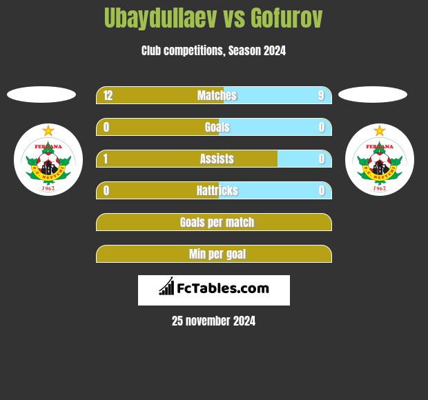 Ubaydullaev vs Gofurov h2h player stats