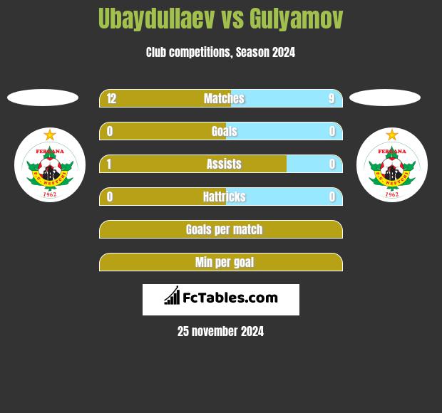 Ubaydullaev vs Gulyamov h2h player stats