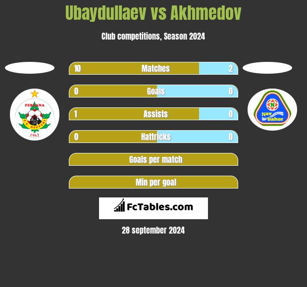 Ubaydullaev vs Akhmedov h2h player stats