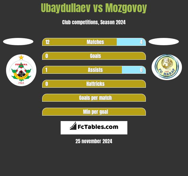 Ubaydullaev vs Mozgovoy h2h player stats