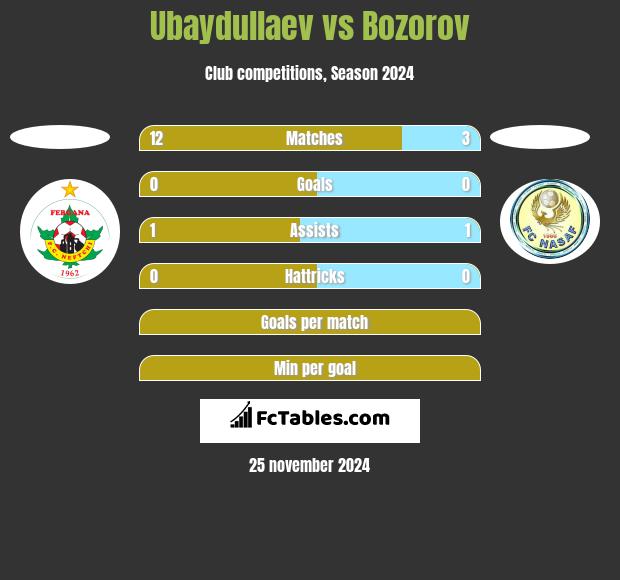 Ubaydullaev vs Bozorov h2h player stats