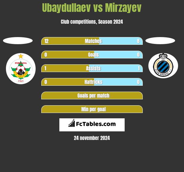 Ubaydullaev vs Mirzayev h2h player stats