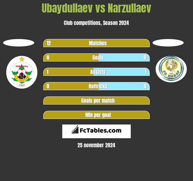 Ubaydullaev vs Narzullaev h2h player stats