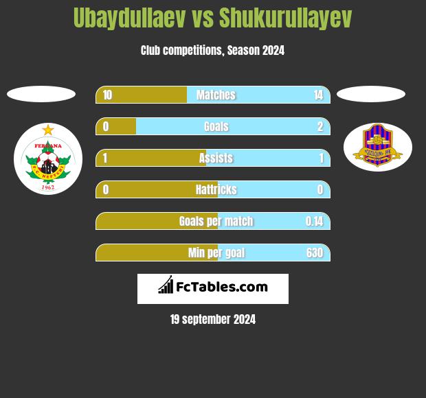 Ubaydullaev vs Shukurullayev h2h player stats