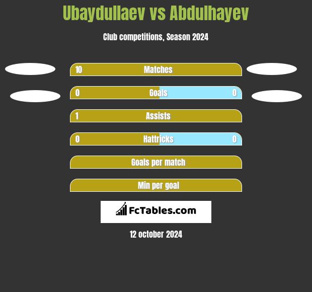 Ubaydullaev vs Abdulhayev h2h player stats