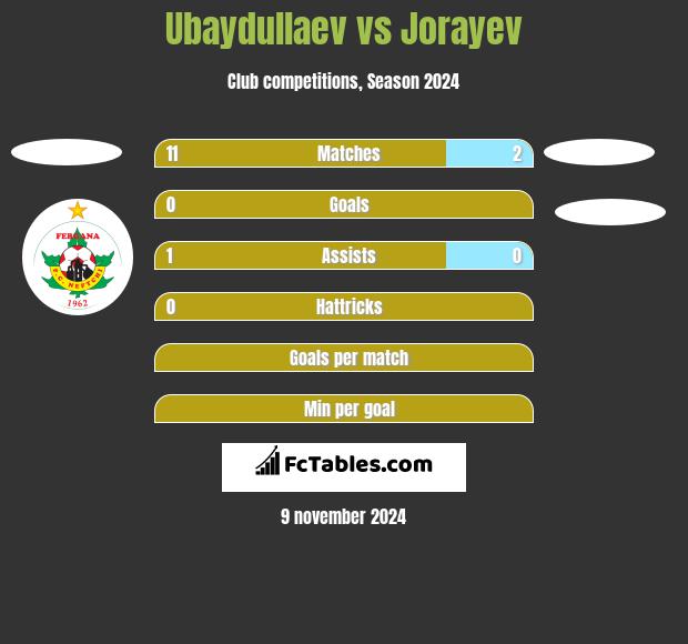 Ubaydullaev vs Jorayev h2h player stats