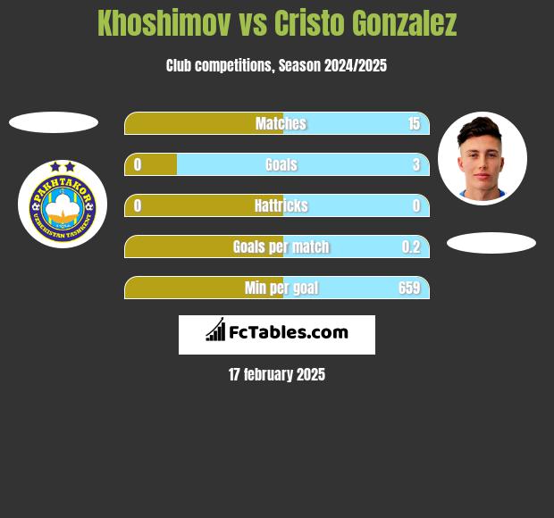 Khoshimov vs Cristo Gonzalez h2h player stats