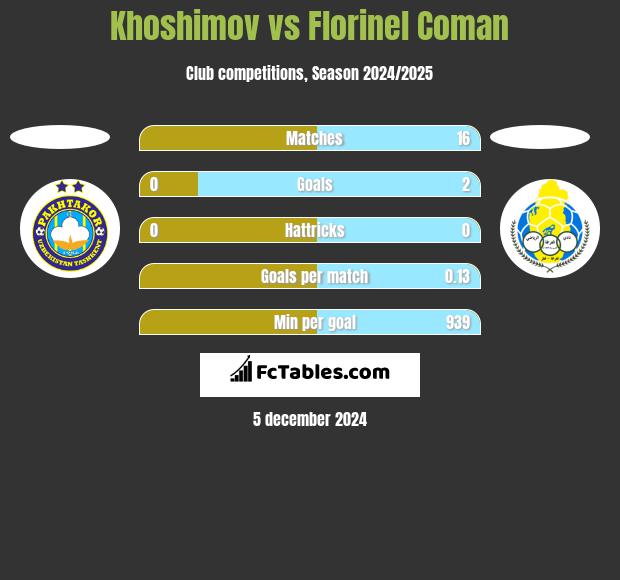 Khoshimov vs Florinel Coman h2h player stats