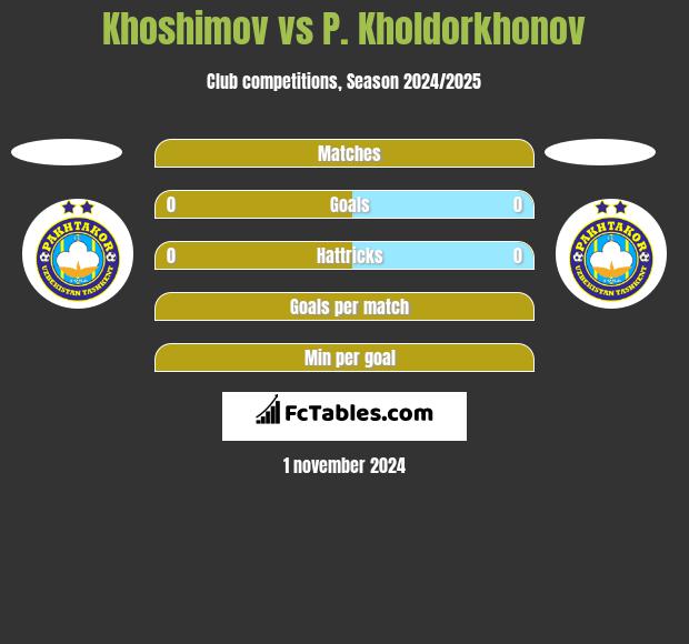 Khoshimov vs P. Kholdorkhonov h2h player stats