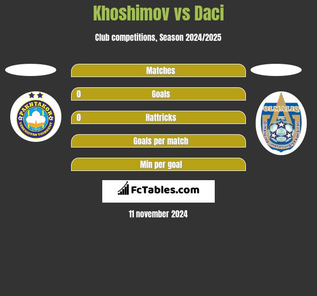 Khoshimov vs Daci h2h player stats