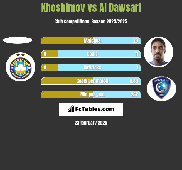 Khoshimov vs Al Dawsari h2h player stats