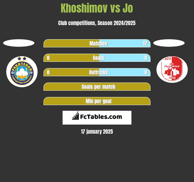 Khoshimov vs Jo h2h player stats