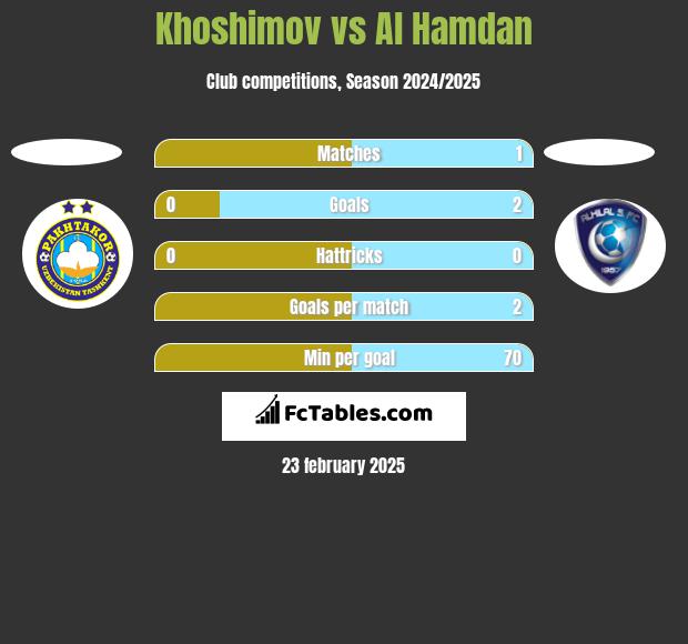 Khoshimov vs Al Hamdan h2h player stats