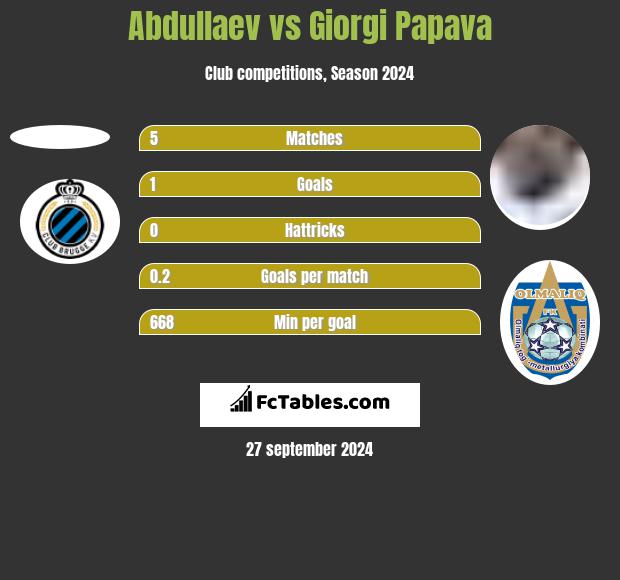 Abdullaev vs Giorgi Papava h2h player stats