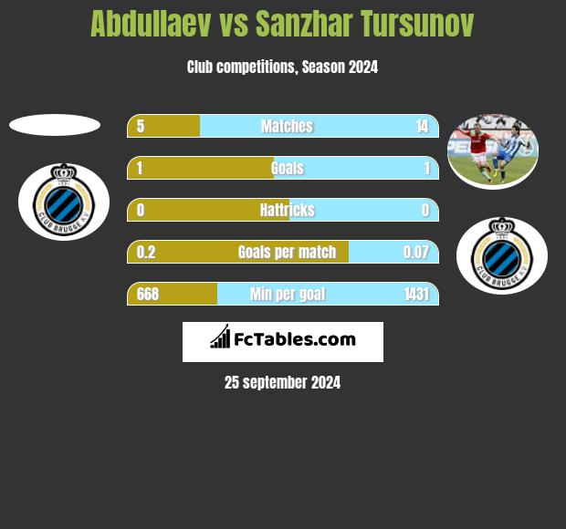 Abdullaev vs Sanzhar Tursunov h2h player stats