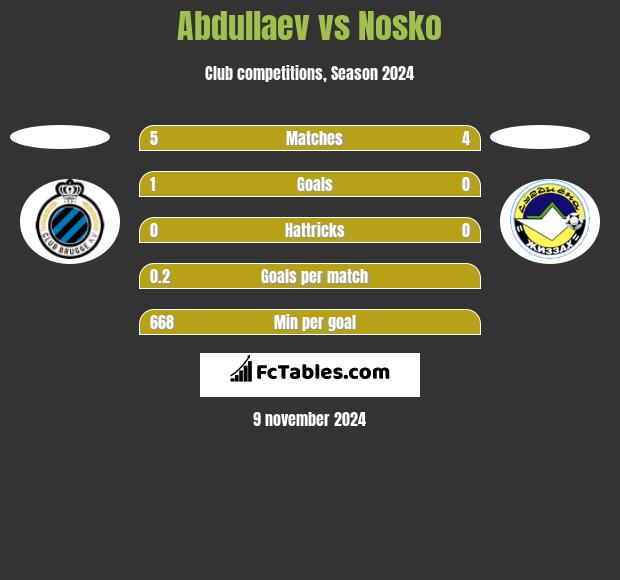 Abdullaev vs Nosko h2h player stats