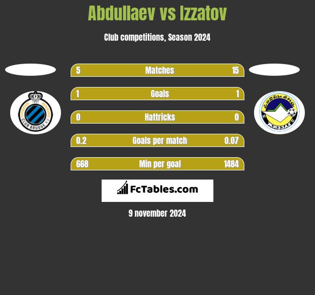 Abdullaev vs Izzatov h2h player stats