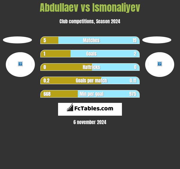 Abdullaev vs Ismonaliyev h2h player stats