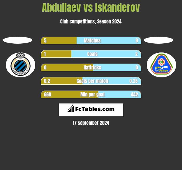 Abdullaev vs Iskanderov h2h player stats